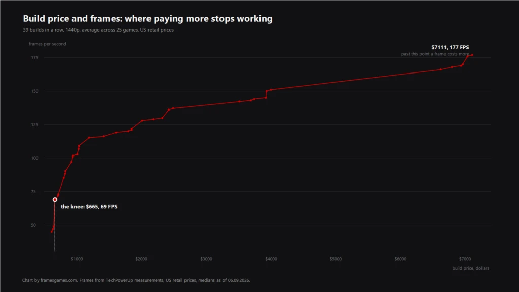 Chart: PC build price against frames and the cost per frame knee