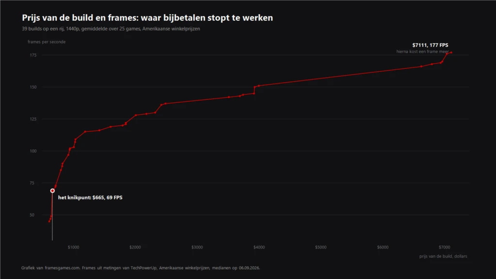 Grafiek: prijs van de pc-build tegen frames en het knikpunt van de prijs per frame