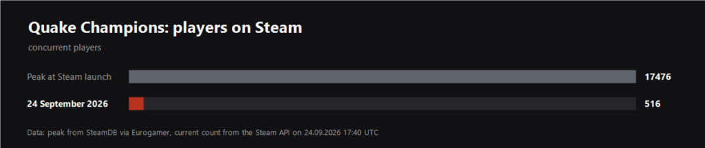Quake Champions peak player count against today