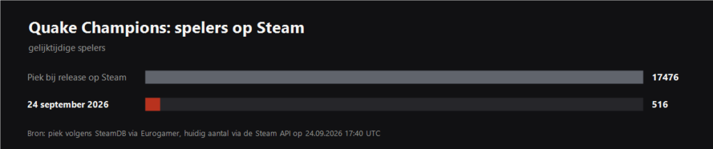 Piek aan spelers van Quake Champions tegenover nu