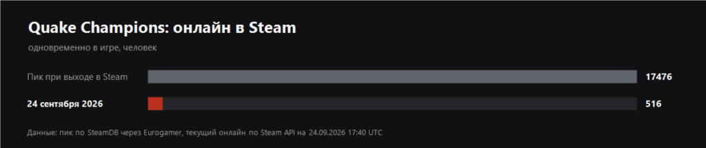 Пиковый онлайн Quake Champions против нынешнего