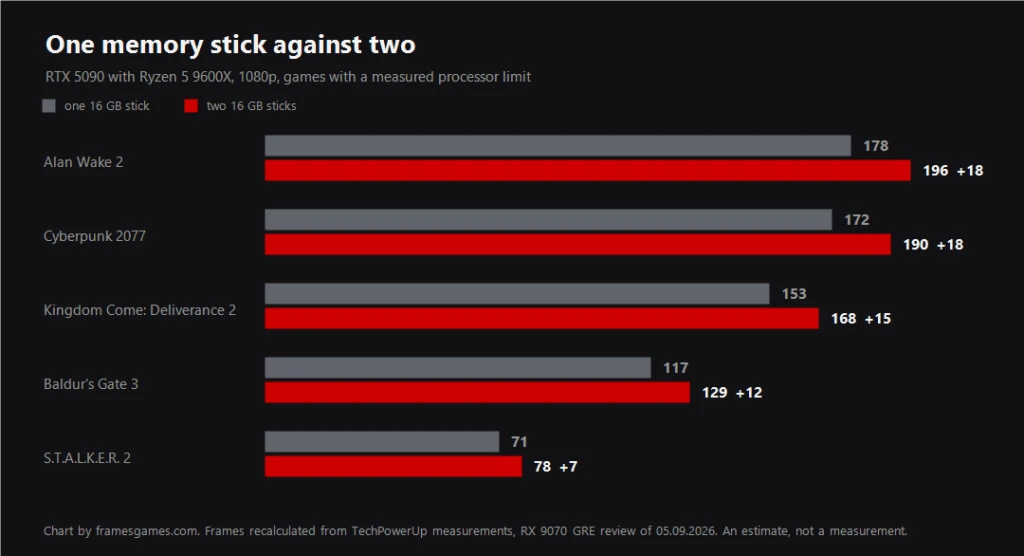 Chart: one memory stick against two, frame gain by game