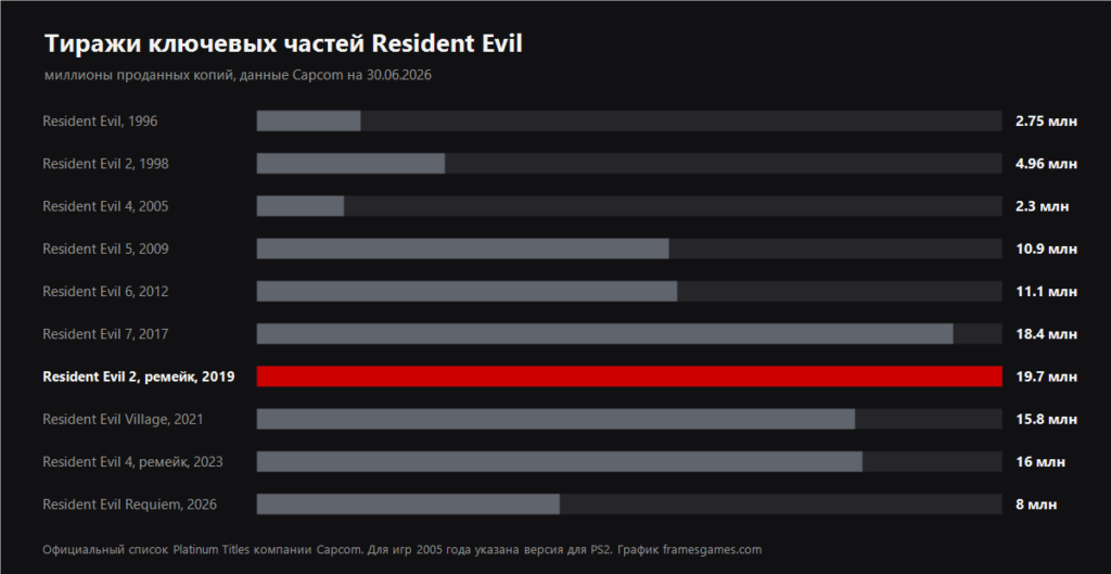 Verkopen van Resident Evil per game