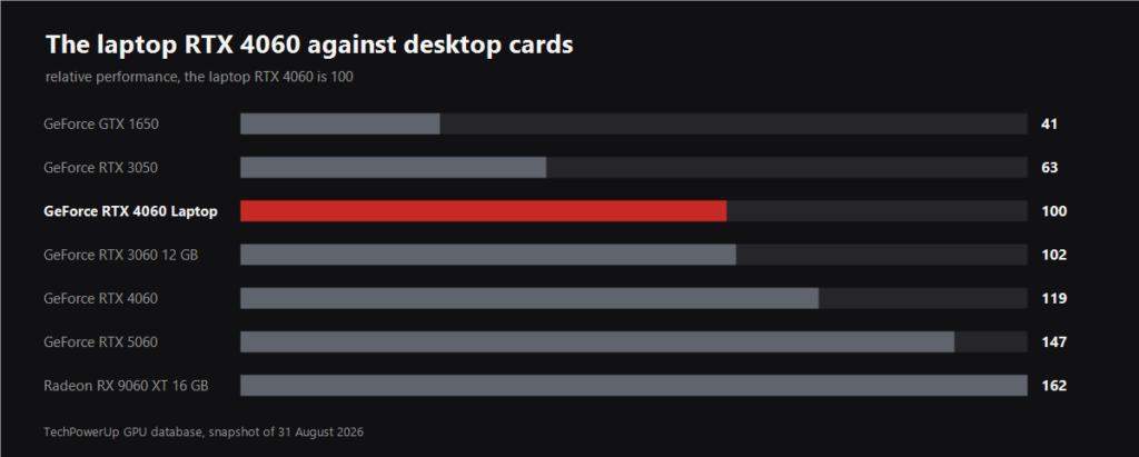Chart comparing the laptop RTX 4060 with desktop cards