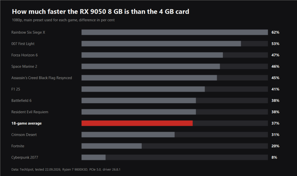 How many per cent faster the RX 9050 8 GB is than the 4 GB card in each game, TechSpot data