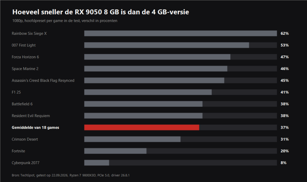 Hoeveel procent de RX 9050 8 GB per game sneller is dan de 4 GB-versie, cijfers van TechSpot