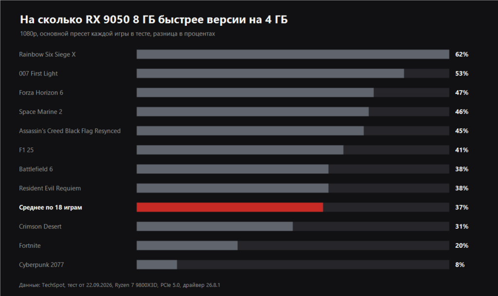 На сколько процентов RX 9050 8 ГБ быстрее версии на 4 ГБ в разных играх по тесту TechSpot