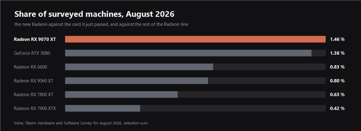 Radeon RX 9070 XT share in the Steam survey