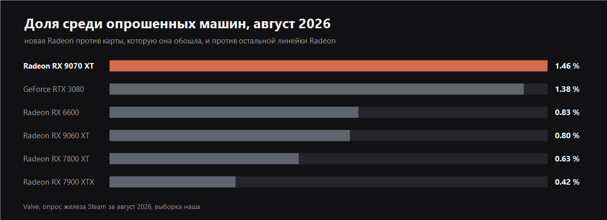 Radeon RX 9070 XT share in the Steam survey