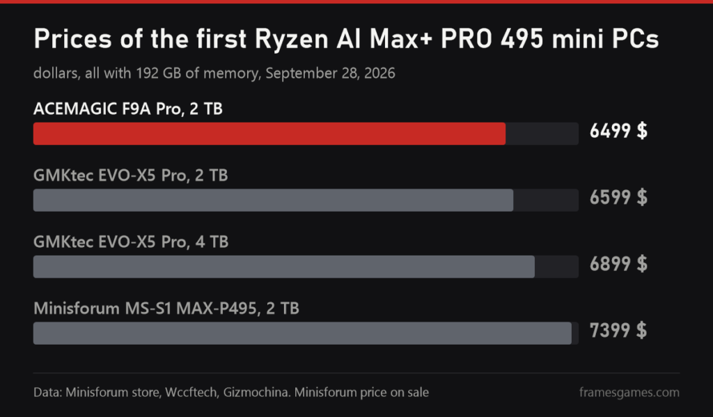 Prices of the first Ryzen AI Max+ PRO 495 mini PCs