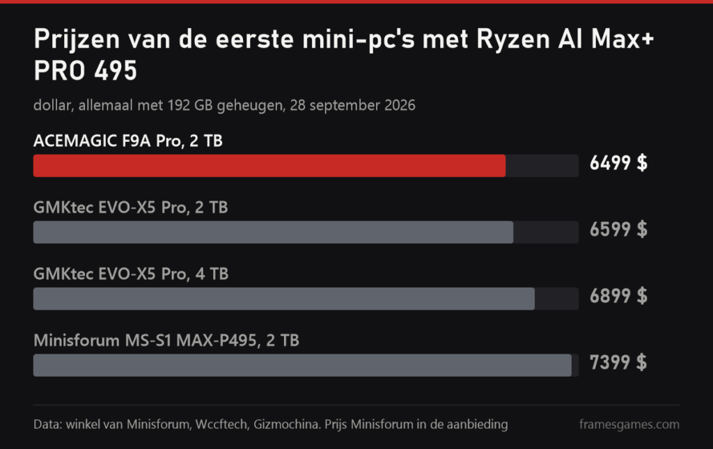 Prijzen van de eerste mini-pc's met Ryzen AI Max+ PRO 495