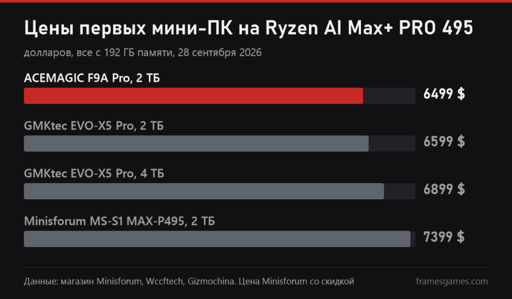 Цены первых мини-ПК на Ryzen AI Max+ PRO 495