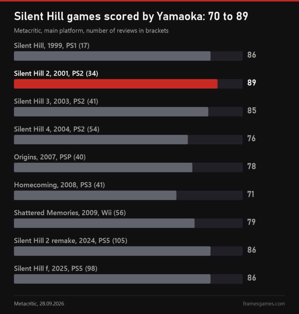 Metacritic chart of Silent Hill games scored by Yamaoka, from 70 to 89