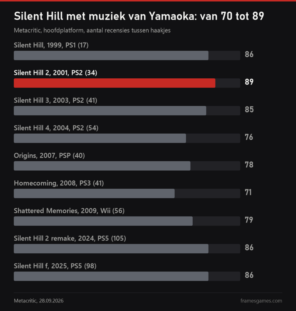 Metacritic-grafiek van Silent Hill-games met muziek van Yamaoka, van 70 tot 89