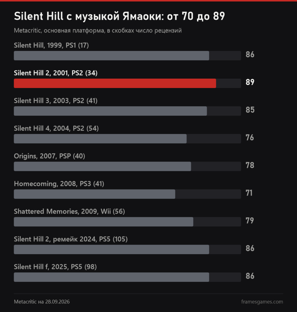 График оценок Metacritic игр Silent Hill с музыкой Ямаоки, от 70 до 89