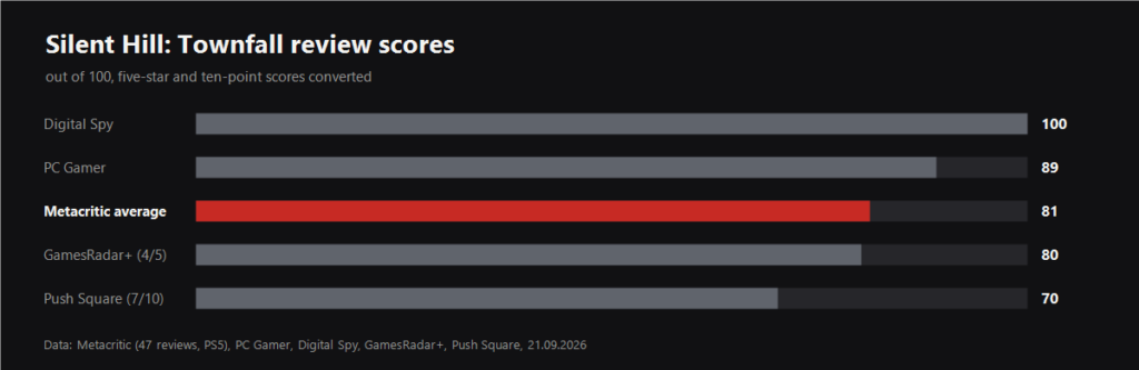 Silent Hill: Townfall scores from Digital Spy, PC Gamer, GamesRadar+, Push Square and the Metacritic average