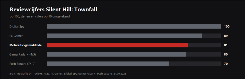 Reviewcijfers van Silent Hill: Townfall bij Digital Spy, PC Gamer, GamesRadar+, Push Square en het Metacritic-gemiddelde