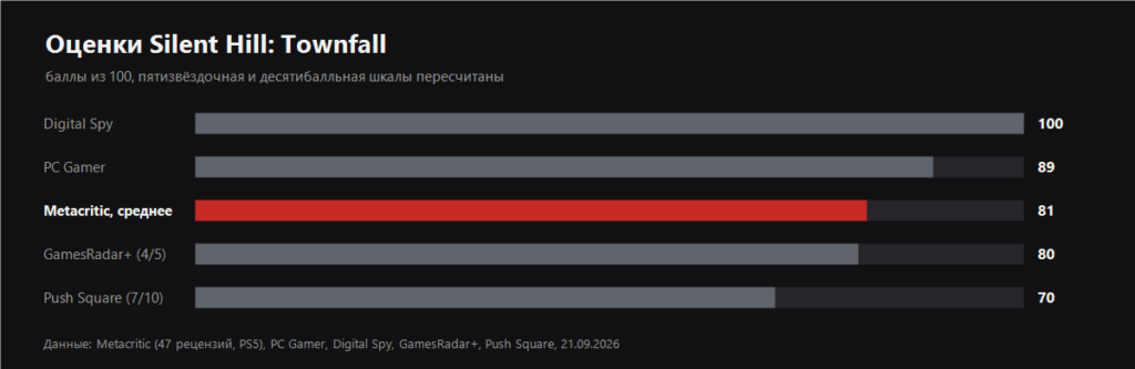 Оценки Silent Hill: Townfall в рецензиях Digital Spy, PC Gamer, GamesRadar+, Push Square и средний балл Metacritic