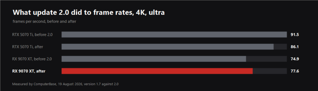STALKER 2 frame rates before and after update 2.0