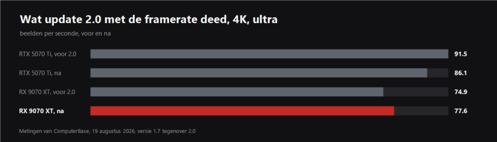 STALKER 2 frame rates before and after update 2.0