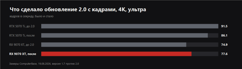 STALKER 2 frame rates before and after update 2.0