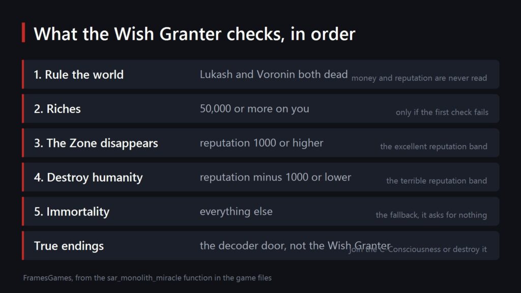 What the Wish Granter checks, in order