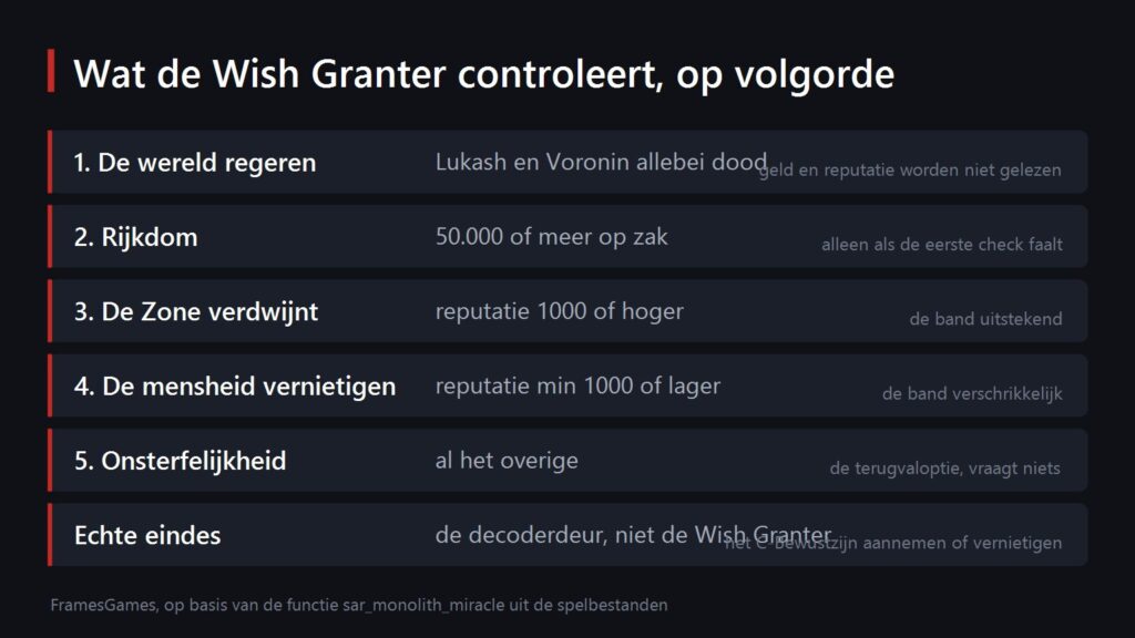 What the Wish Granter checks, in order