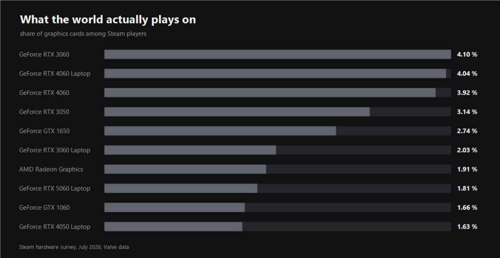 Chart of graphics card share among Steam players