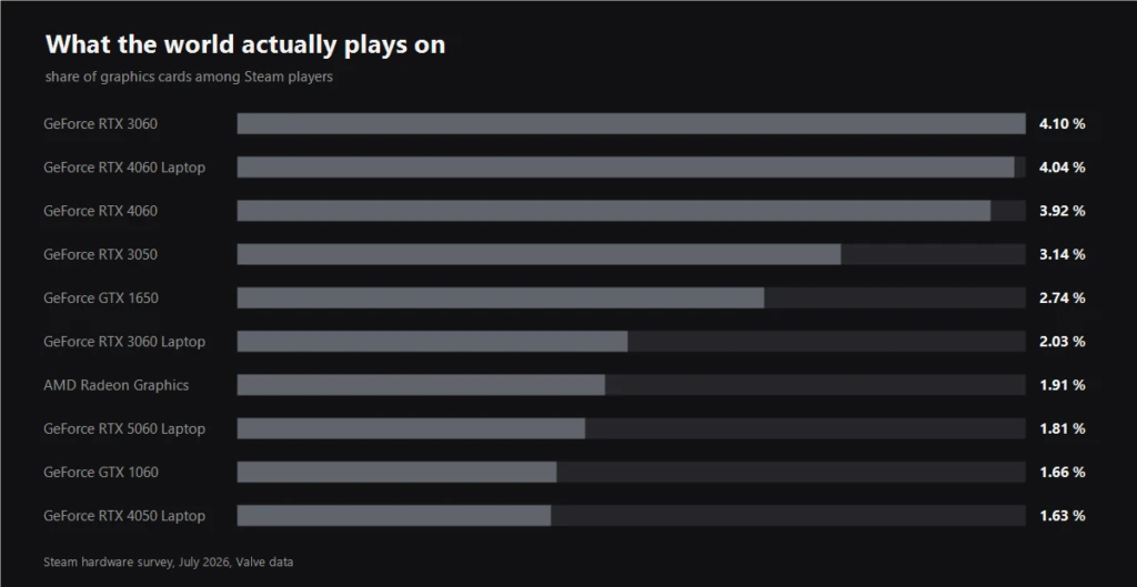 Chart of graphics card share among Steam players