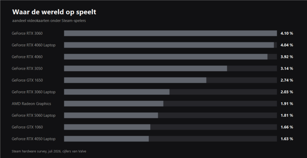 Grafiek van het aandeel videokaarten onder Steam-spelers