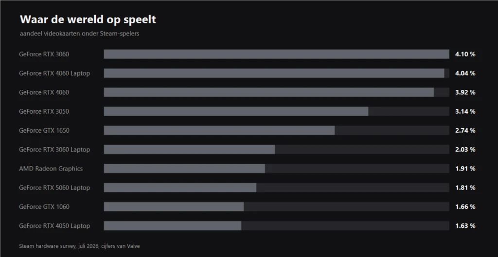 Grafiek van het aandeel videokaarten onder Steam-spelers
