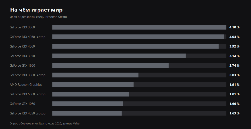 График доли видеокарт среди игроков Steam