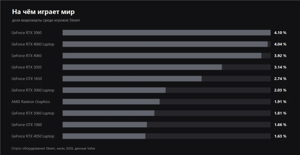 График доли видеокарт среди игроков Steam