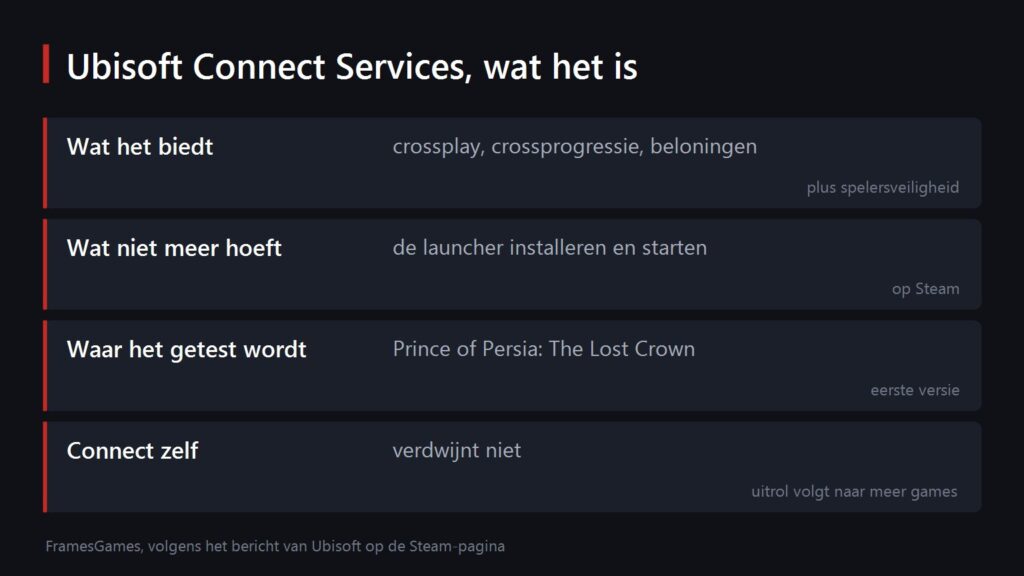 Overzicht van wat Ubisoft Connect Services is