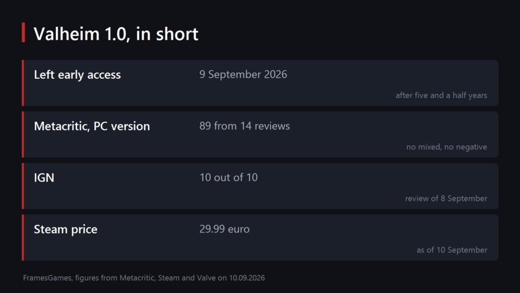 A summary of the release date, scores and price of Valheim 1.0