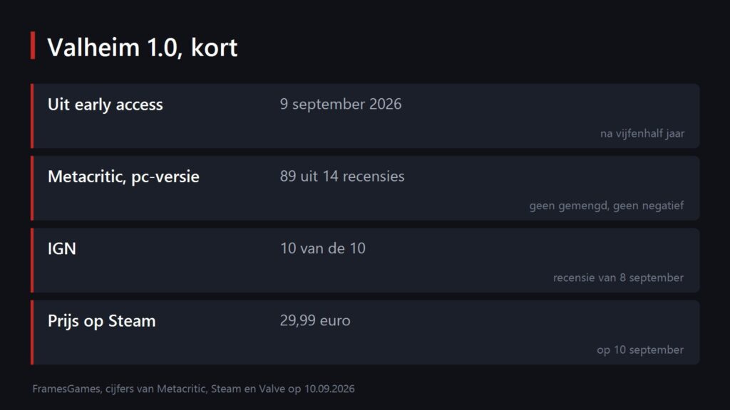 Overzicht van verschijningsdatum, cijfers en prijs van Valheim 1.0