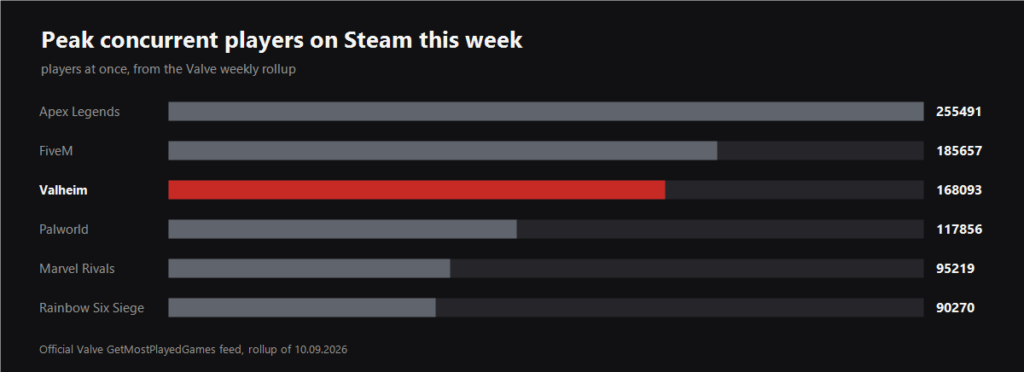 Chart of peak concurrent players on Steam this week with Valheim among the most played