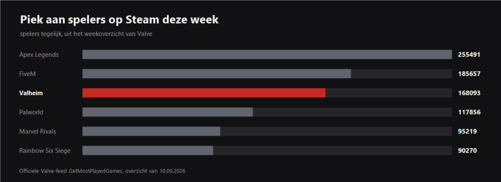 Grafiek van de piek aan spelers op Steam deze week met Valheim bij de meest gespeelde