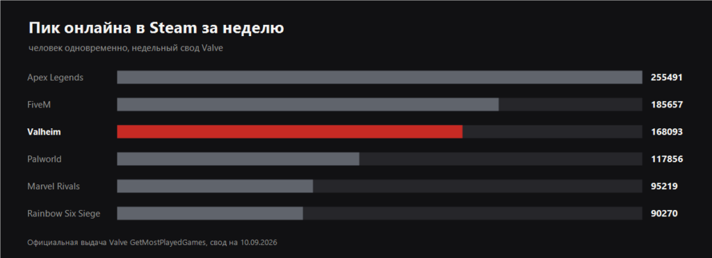 График пикового онлайна в Steam за неделю, Valheim среди самых играемых