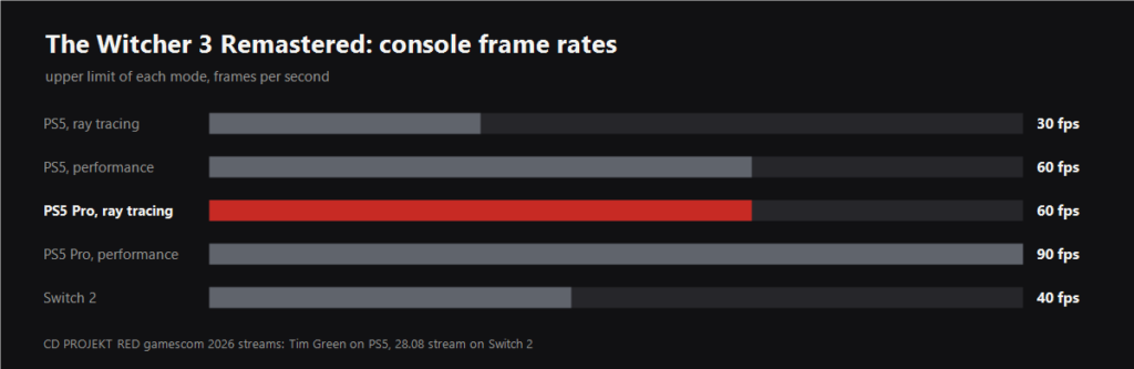 The Witcher 3 Remastered console frame rates