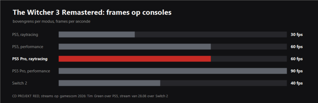 The Witcher 3 Remastered console frame rates