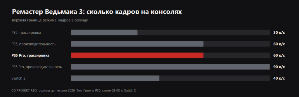 The Witcher 3 Remastered console frame rates