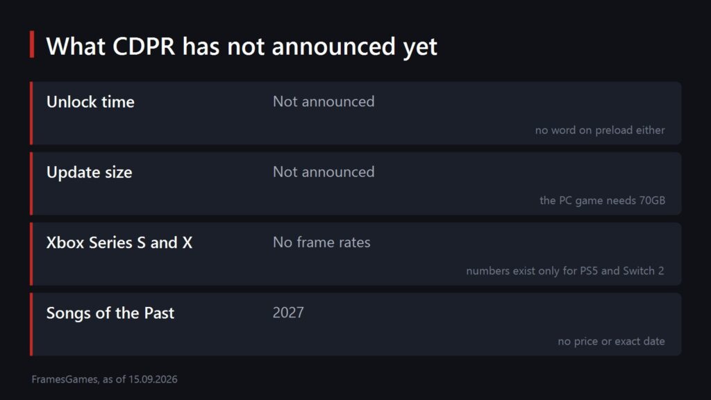 What CD PROJEKT RED has not announced yet