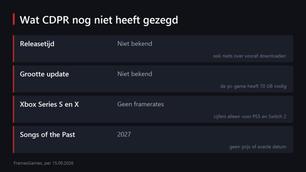 What CD PROJEKT RED has not announced yet
