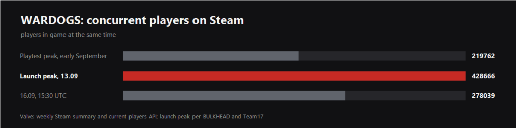 WARDOGS concurrent players on Steam
