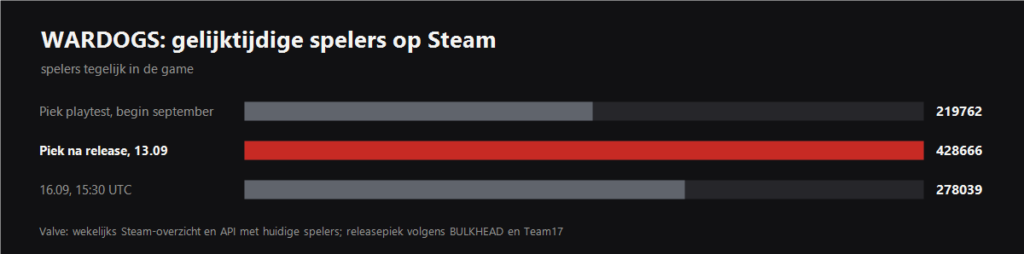 WARDOGS concurrent players on Steam