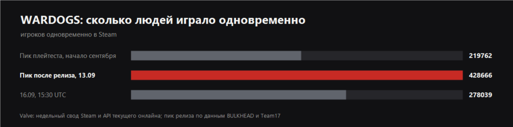 WARDOGS concurrent players on Steam