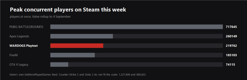 Chart of peak concurrent players on Steam this week with the WARDOGS Playtest among them