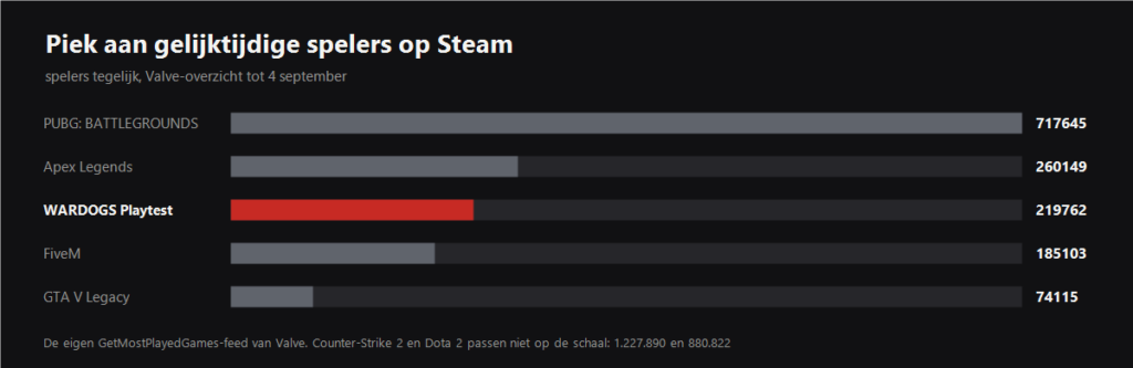 Grafiek van de piek aan gelijktijdige spelers op Steam met de WARDOGS Playtest erbij