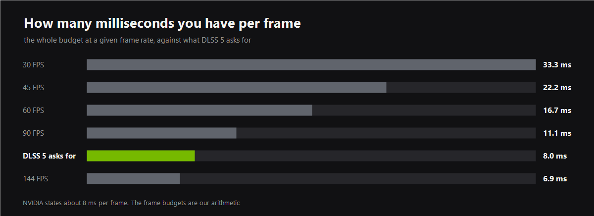 Frame budget in milliseconds against the cost of DLSS 5